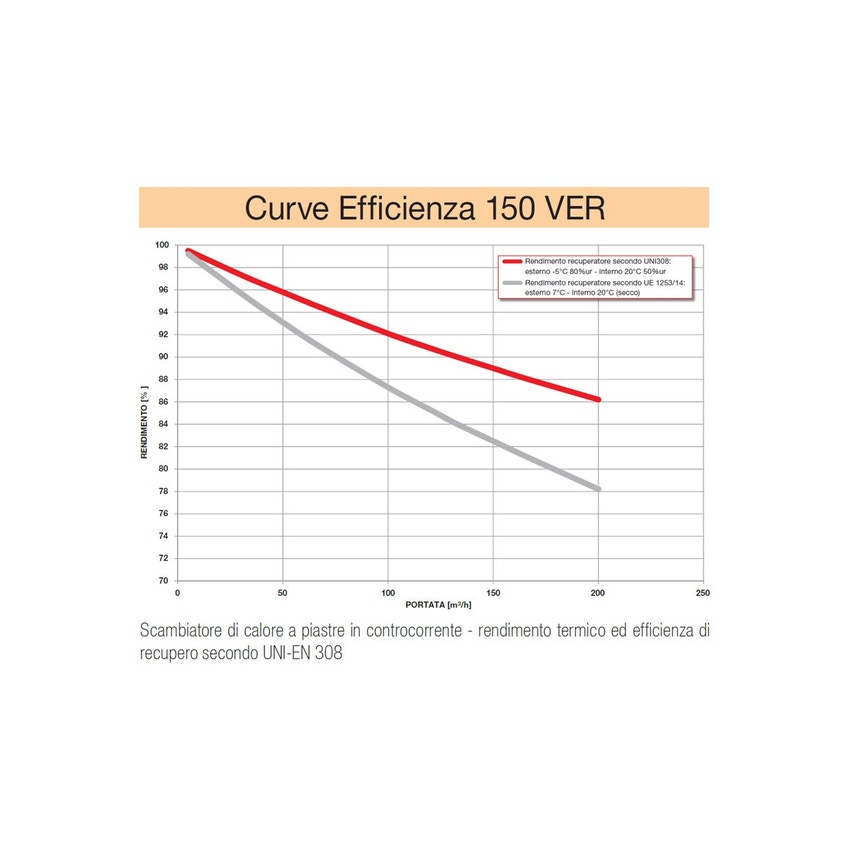 Immagine di Irsap IRSAIR 150 VER LCD BP centrale di ventilazione e recupero calore, a doppio flusso, controllo remoto LCD, posizionamento verticale VMIREV0150B0006