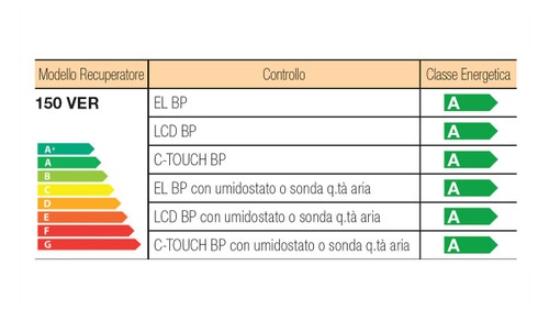 Immagine di Irsap IRSAIR 150 VER EL BP centrale di ventilazione e recupero calore, a doppio flusso, controllo remoto con pulsanti a membrana, posizionamento verticale VMIREV0150B0005