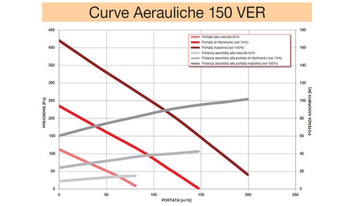 Immagine di Irsap IRSAIR 150 VER EL BP centrale di ventilazione e recupero calore, a doppio flusso, controllo remoto con pulsanti a membrana, posizionamento verticale VMIREV0150B0005