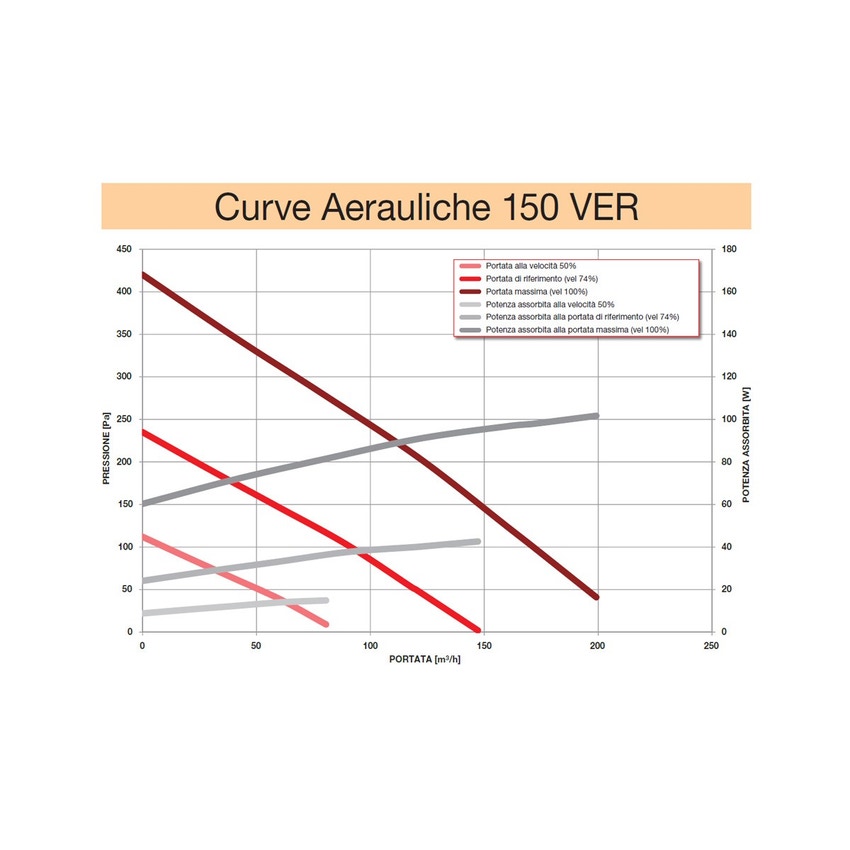 Immagine di Irsap IRSAIR 150 VER LCD BP centrale di ventilazione e recupero calore, a doppio flusso, controllo remoto LCD, posizionamento verticale VMIREV0150B0006