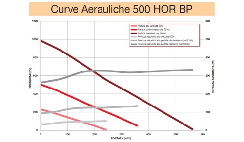 Immagine di Irsap IRSAIR 500 HOR C-TOUCH BP centrale di ventilazione e recupero calore, a doppio flusso, controllo remoto Color Touch, posizionamento orizzontale VMIREH0500B0006