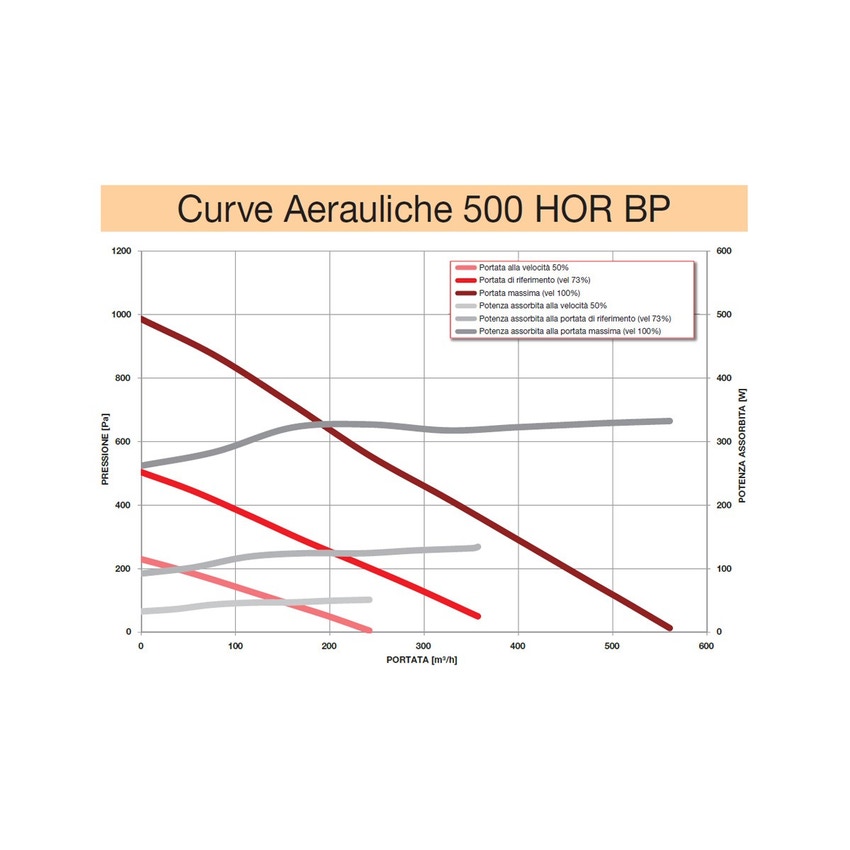 Immagine di Irsap IRSAIR 500 HOR C-TOUCH BP centrale di ventilazione e recupero calore, a doppio flusso, controllo remoto Color Touch, posizionamento orizzontale VMIREH0500B0006