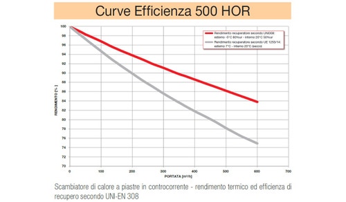 Immagine di Irsap IRSAIR 500 HOR C-TOUCH BP centrale di ventilazione e recupero calore, a doppio flusso, controllo remoto Color Touch, posizionamento orizzontale VMIREH0500B0006