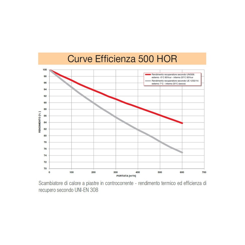 Immagine di Irsap IRSAIR 500 HOR C-TOUCH BP centrale di ventilazione e recupero calore, a doppio flusso, controllo remoto Color Touch, posizionamento orizzontale VMIREH0500B0006