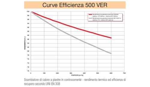 Immagine di Irsap IRSAIR 500 VER C-TOUCH BP centrale di ventilazione e recupero calore, a doppio flusso, controllo remoto Color Touch, posizionamento verticale VMIREV0500B0007
