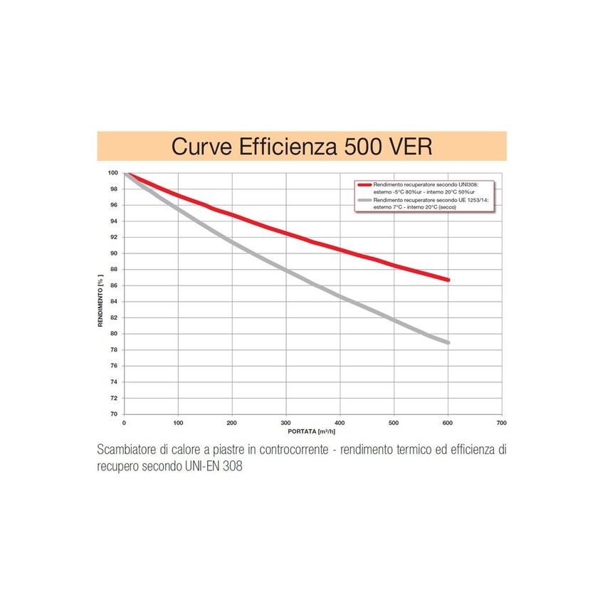 Immagine di Irsap IRSAIR 500 VER C-TOUCH BP centrale di ventilazione e recupero calore, a doppio flusso, controllo remoto Color Touch, posizionamento verticale VMIREV0500B0007