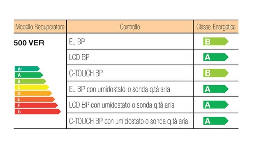 Immagine di Irsap IRSAIR 500 VER C-TOUCH BP centrale di ventilazione e recupero calore, a doppio flusso, controllo remoto Color Touch, posizionamento verticale VMIREV0500B0007