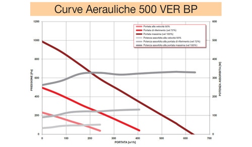 Immagine di Irsap IRSAIR 500 VER C-TOUCH BP centrale di ventilazione e recupero calore, a doppio flusso, controllo remoto Color Touch, posizionamento verticale VMIREV0500B0007