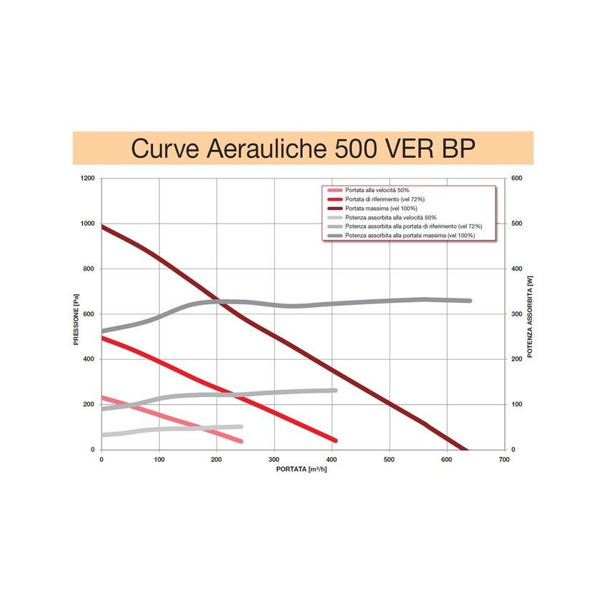 Immagine di Irsap IRSAIR 500 VER C-TOUCH BP centrale di ventilazione e recupero calore, a doppio flusso, controllo remoto Color Touch, posizionamento verticale VMIREV0500B0007
