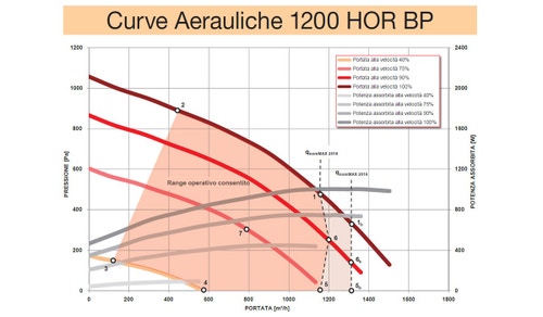 Immagine di Irsap IRSAIR 1200 HOR LCD BP centrale di ventilazione e recupero calore, a doppio flusso, controllo remoto LCD, posizionamento orizzontale VMIREH1200B0001