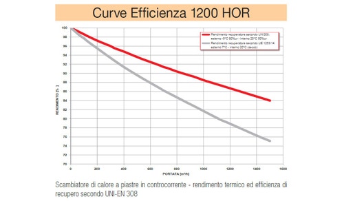 Immagine di Irsap IRSAIR 1200 HOR LCD BP centrale di ventilazione e recupero calore, a doppio flusso, controllo remoto LCD, posizionamento orizzontale VMIREH1200B0001