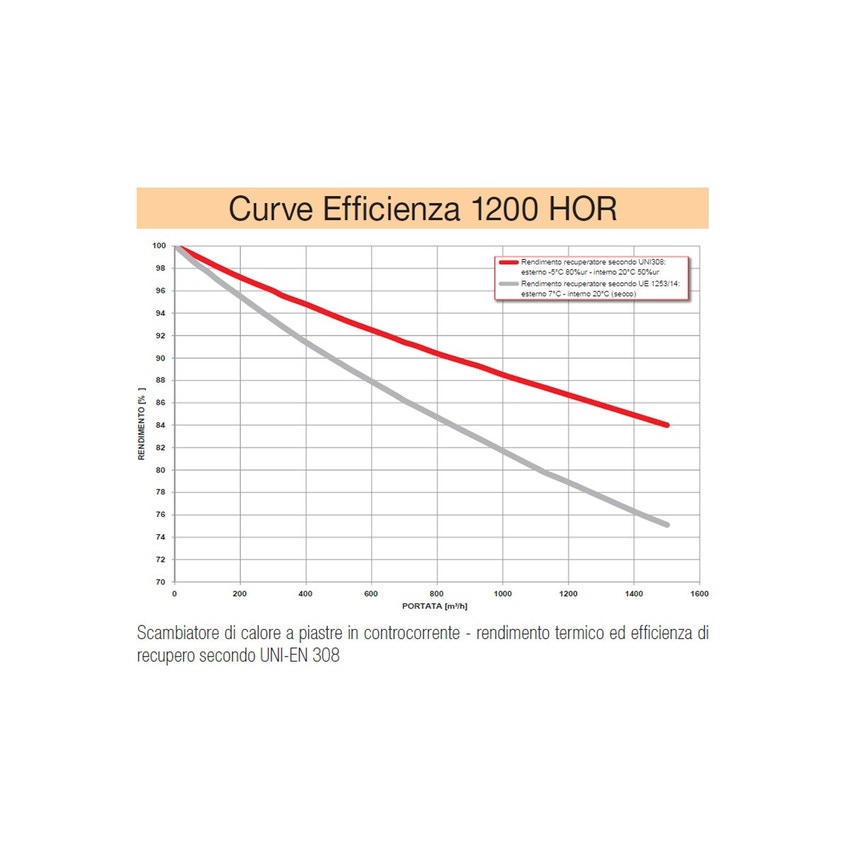 Immagine di Irsap IRSAIR 1200 HOR LCD BP centrale di ventilazione e recupero calore, a doppio flusso, controllo remoto LCD, posizionamento orizzontale VMIREH1200B0001