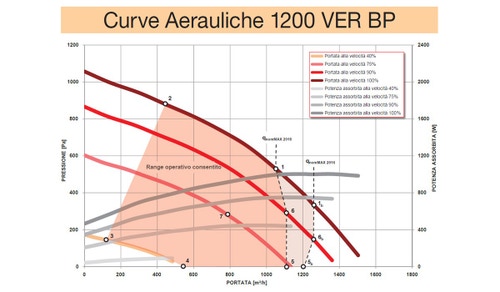 Immagine di Irsap IRSAIR 1200 VER LCD BP centrale di ventilazione e recupero calore, a doppio flusso, controllo remoto LCD, posizionamento verticale VMIREV1200B0001