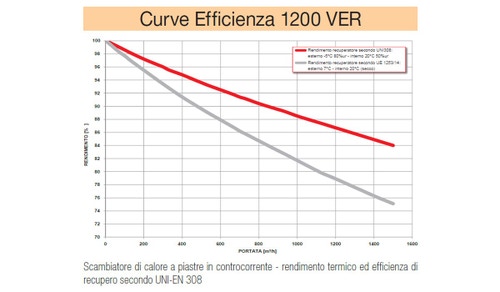Immagine di Irsap IRSAIR 1200 VER LCD BP centrale di ventilazione e recupero calore, a doppio flusso, controllo remoto LCD, posizionamento verticale VMIREV1200B0001