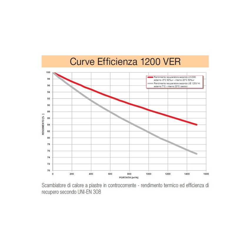 Immagine di Irsap IRSAIR 1200 VER LCD BP centrale di ventilazione e recupero calore, a doppio flusso, controllo remoto LCD, posizionamento verticale VMIREV1200B0001