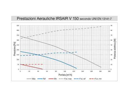 Immagine di Irsap IRSAIR H 150 controllo E unità di ventilazione a doppio flusso con recupero di calore con controllo remoto Touch Screen, posizionamento orizzontale URED015HRE000