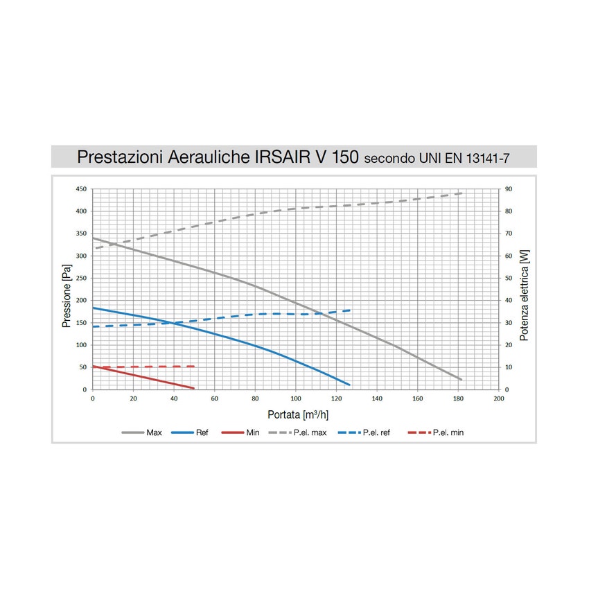 Immagine di Irsap IRSAIR H 150 controllo E unità di ventilazione a doppio flusso con recupero di calore con controllo remoto Touch Screen, posizionamento orizzontale URED015HRE000