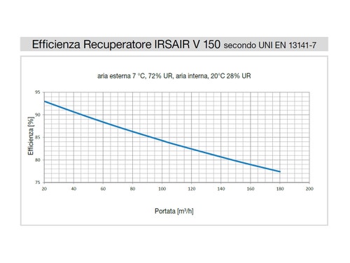 Immagine di Irsap IRSAIR H 150 controllo E unità di ventilazione a doppio flusso con recupero di calore con controllo remoto Touch Screen, posizionamento orizzontale URED015HRE000