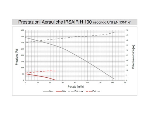 Immagine di Irsap IRSAIR H 100 P unità di ventilazione a doppio flusso con recupero di calore, posizionamento orizzontale URED010HR0000