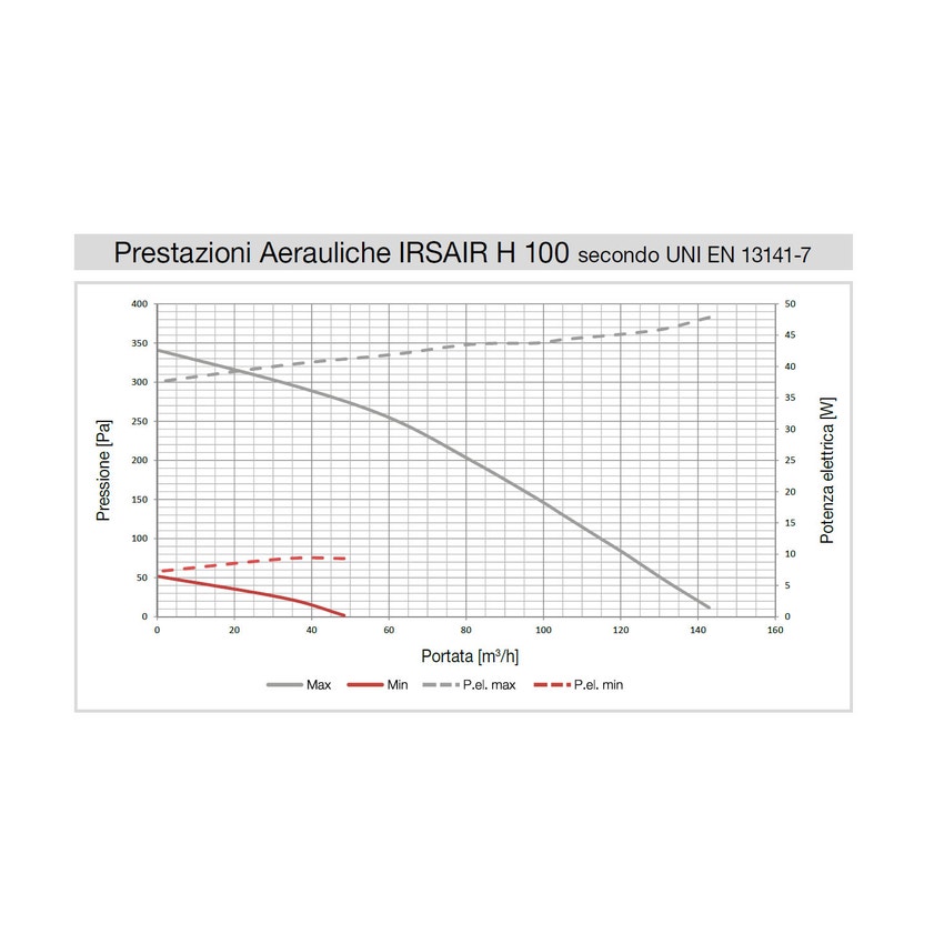 Immagine di Irsap IRSAIR H 100 P unità di ventilazione a doppio flusso con recupero di calore, posizionamento orizzontale URED010HR0000
