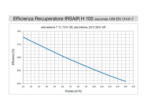 Immagine di Irsap IRSAIR H 100 P unità di ventilazione a doppio flusso con recupero di calore, posizionamento orizzontale URED010HR0000