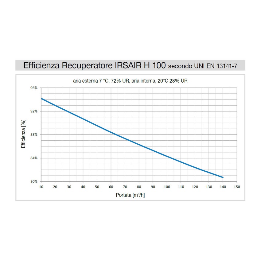 Immagine di Irsap IRSAIR H 100 P unità di ventilazione a doppio flusso con recupero di calore, posizionamento orizzontale URED010HR0000