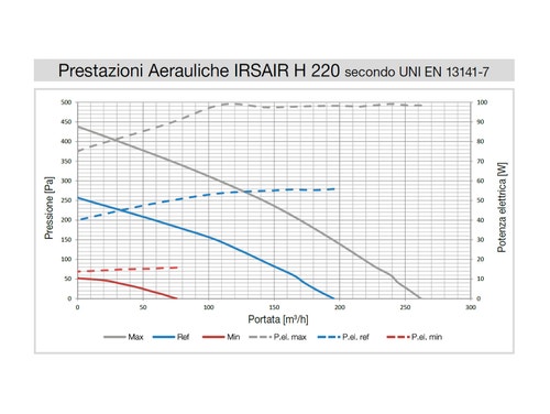 Immagine di Irsap IRSAIR H 220 controllo E unità di ventilazione a doppio flusso con recupero di calore con controllo remoto Touch Screen, posizionamento orizzontale URED022HRE000