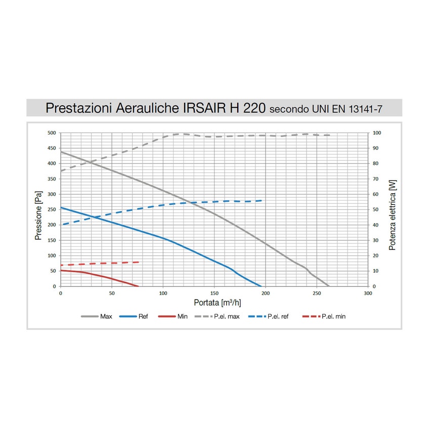 Immagine di Irsap IRSAIR H 220 controllo S unità di ventilazione a doppio flusso con recupero di calore con controllo remoto, posizionamento orizzontale URED022HRS000
