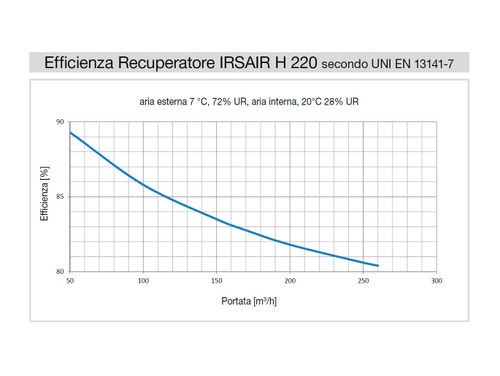 Immagine di Irsap IRSAIR H 220 controllo E unità di ventilazione a doppio flusso con recupero di calore con controllo remoto Touch Screen, posizionamento orizzontale URED022HRE000