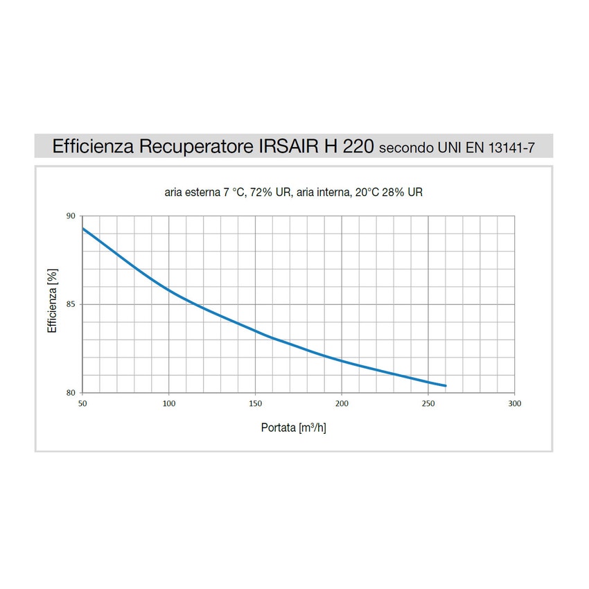 Immagine di Irsap IRSAIR H 220 controllo S unità di ventilazione a doppio flusso con recupero di calore con controllo remoto, posizionamento orizzontale URED022HRS000