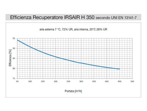 Immagine di Irsap IRSAIR H 350 S unità di ventilazione a doppio flusso con recupero di calore con controllo remoto, posizionamento orizzontale URED035HRS000