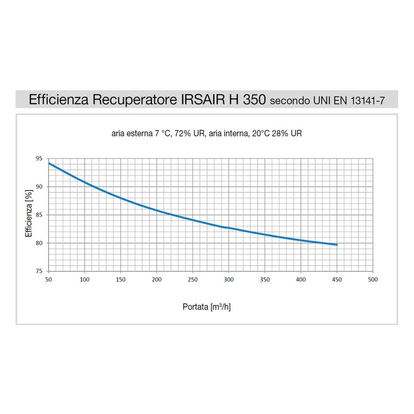 Immagine di Irsap IRSAIR H 350 S unità di ventilazione a doppio flusso con recupero di calore con controllo remoto, posizionamento orizzontale URED035HRS000