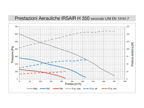 Immagine di Irsap IRSAIR H 350 S unità di ventilazione a doppio flusso con recupero di calore con controllo remoto, posizionamento orizzontale URED035HRS000