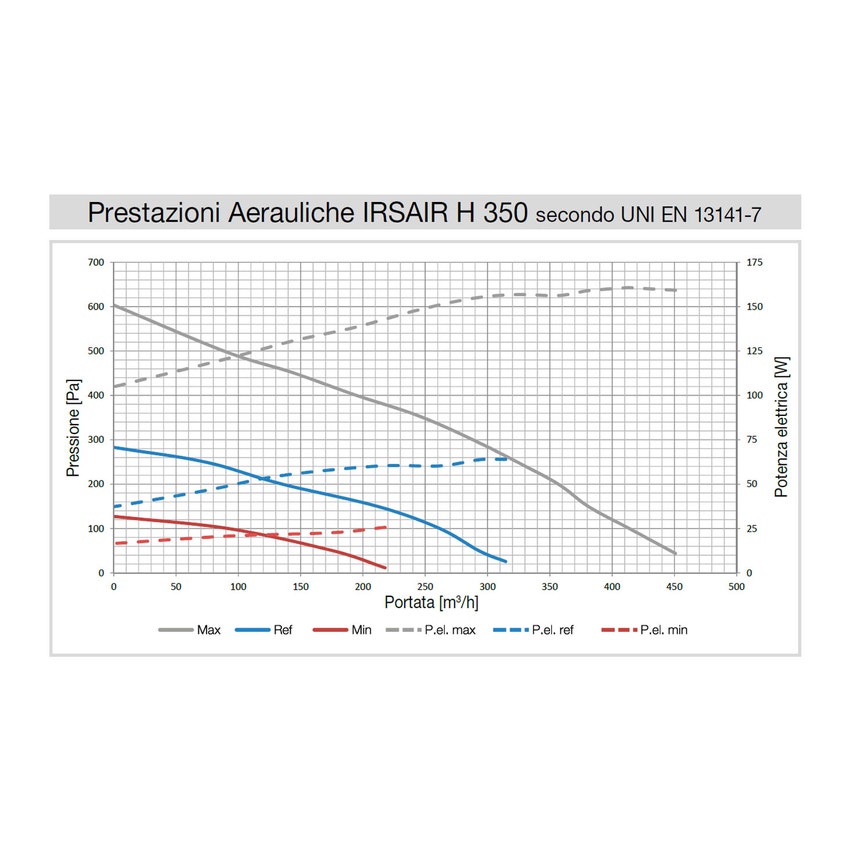 Immagine di Irsap IRSAIR H 350 S unità di ventilazione a doppio flusso con recupero di calore con controllo remoto, posizionamento orizzontale URED035HRS000