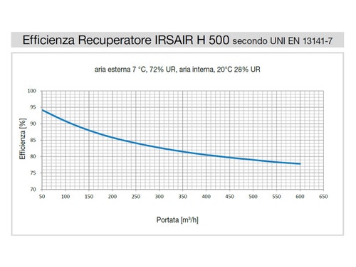 Immagine di Irsap IRSAIR H 600 controllo S unità di ventilazione a doppio flusso con recupero di calore con controllo remoto, posizionamento orizzontale URED060HRS000
