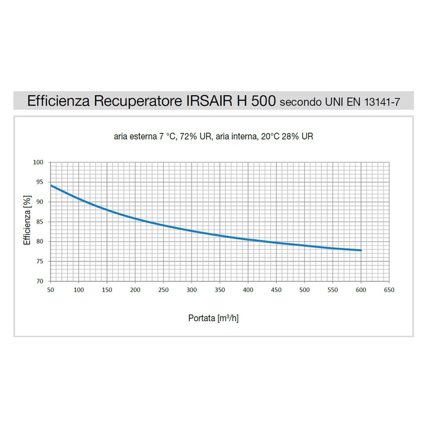 Immagine di Irsap IRSAIR H 600 controllo E unità di ventilazione a doppio flusso con recupero di calore con controllo remoto Touch Screen, posizionamento orizzontale URED060HRE000