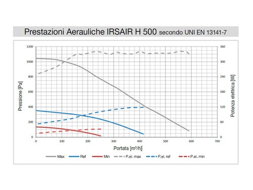 Immagine di Irsap IRSAIR H 600 controllo S unità di ventilazione a doppio flusso con recupero di calore con controllo remoto, posizionamento orizzontale URED060HRS000