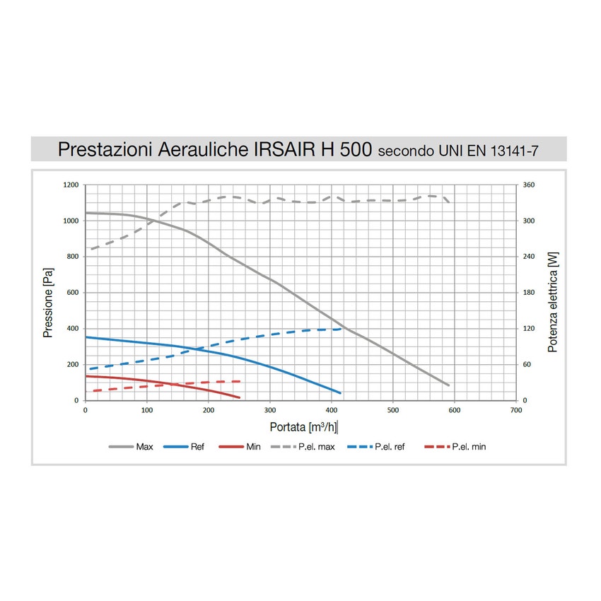 Immagine di Irsap IRSAIR H 600 controllo E unità di ventilazione a doppio flusso con recupero di calore con controllo remoto Touch Screen, posizionamento orizzontale URED060HRE000