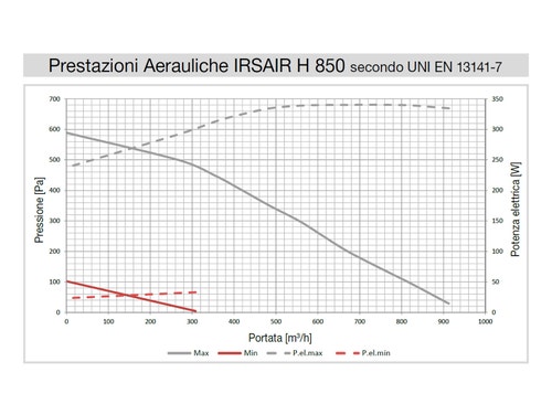 Immagine di Irsap IRSAIR H 850 controllo E unità di ventilazione a doppio flusso con recupero di calore con controllo remoto Touch Screen, posizionamento orizzontale URED085HRE000