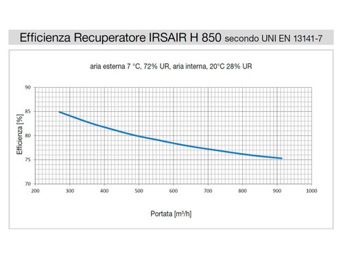 Immagine di Irsap IRSAIR H 850 controllo E unità di ventilazione a doppio flusso con recupero di calore con controllo remoto Touch Screen, posizionamento orizzontale URED085HRE000