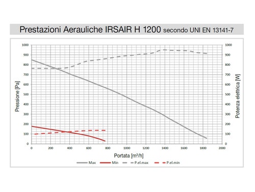 Immagine di Irsap IRSAIR H 1200 controllo E unità di ventilazione a doppio flusso con recupero di calore con controllo remoto Touch Screen, posizionamento orizzontale URED120HRE000