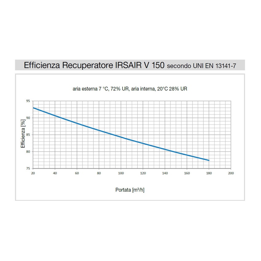 Immagine di Irsap IRSAIR V 150 controllo S unità di ventilazione a doppio flusso con recupero di calore con controllo remoto, posizionamento verticale URED015VRS000