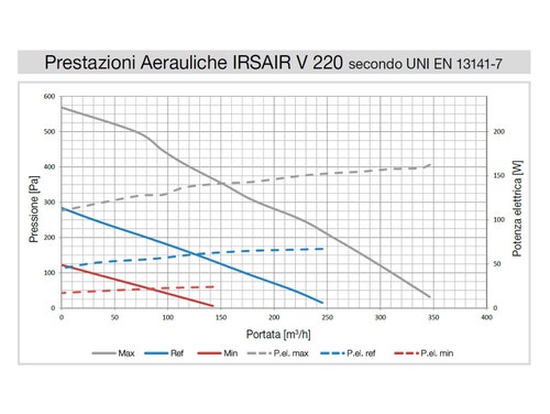 Immagine di Irsap IRSAIR V 220 controllo S unità di ventilazione a doppio flusso con recupero di calore con controllo remoto, posizionamento verticale URED022VRS000