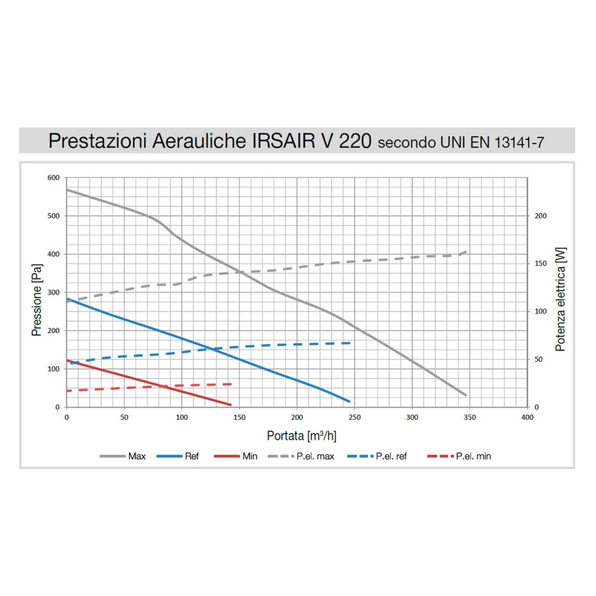 Immagine di Irsap IRSAIR V 220 controllo S unità di ventilazione a doppio flusso con recupero di calore con controllo remoto, posizionamento verticale URED022VRS000