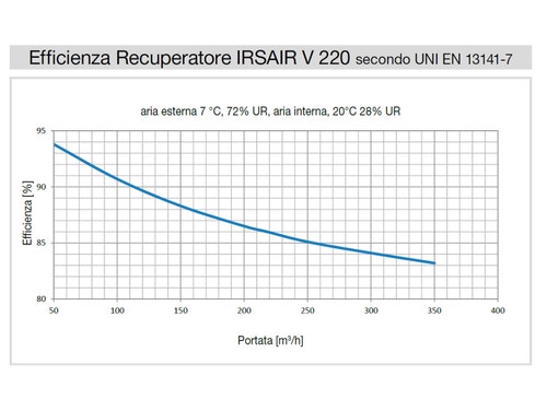 Immagine di Irsap IRSAIR V 220 controllo S unità di ventilazione a doppio flusso con recupero di calore con controllo remoto, posizionamento verticale URED022VRS000
