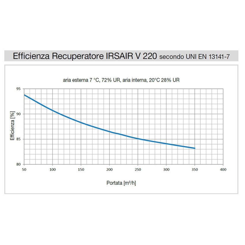 Immagine di Irsap IRSAIR V 220 controllo S unità di ventilazione a doppio flusso con recupero di calore con controllo remoto, posizionamento verticale URED022VRS000