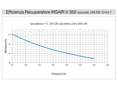 Immagine di Irsap IRSAIR V 350 E unità di ventilazione a doppio flusso con recupero di calore con controllo remoto Touch Screen, posizionamento verticale URED035VRE000