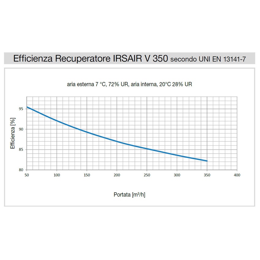 Immagine di Irsap IRSAIR V 350 E unità di ventilazione a doppio flusso con recupero di calore con controllo remoto Touch Screen, posizionamento verticale URED035VRE000