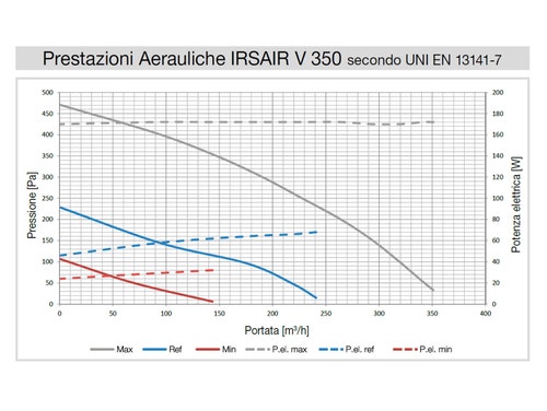 Immagine di Irsap IRSAIR V 350 E unità di ventilazione a doppio flusso con recupero di calore con controllo remoto Touch Screen, posizionamento verticale URED035VRE000