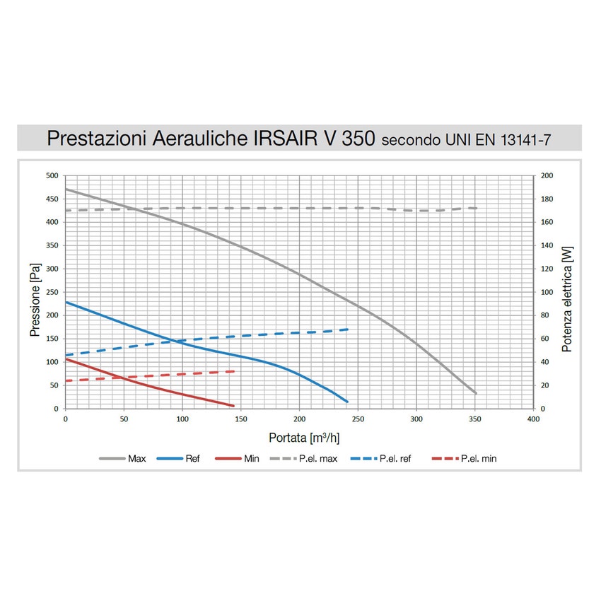 Immagine di Irsap IRSAIR V 350 E unità di ventilazione a doppio flusso con recupero di calore con controllo remoto Touch Screen, posizionamento verticale URED035VRE000